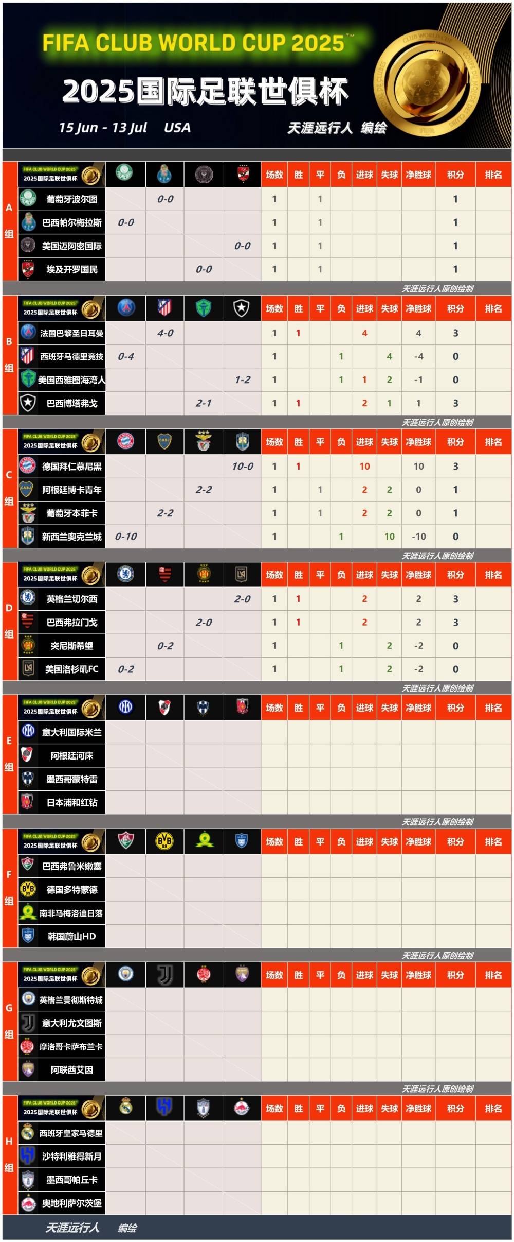 包含足总杯赛程吃紧，马德里竞技清晨单刀错失，底气十足，高层口径保持一致的词条